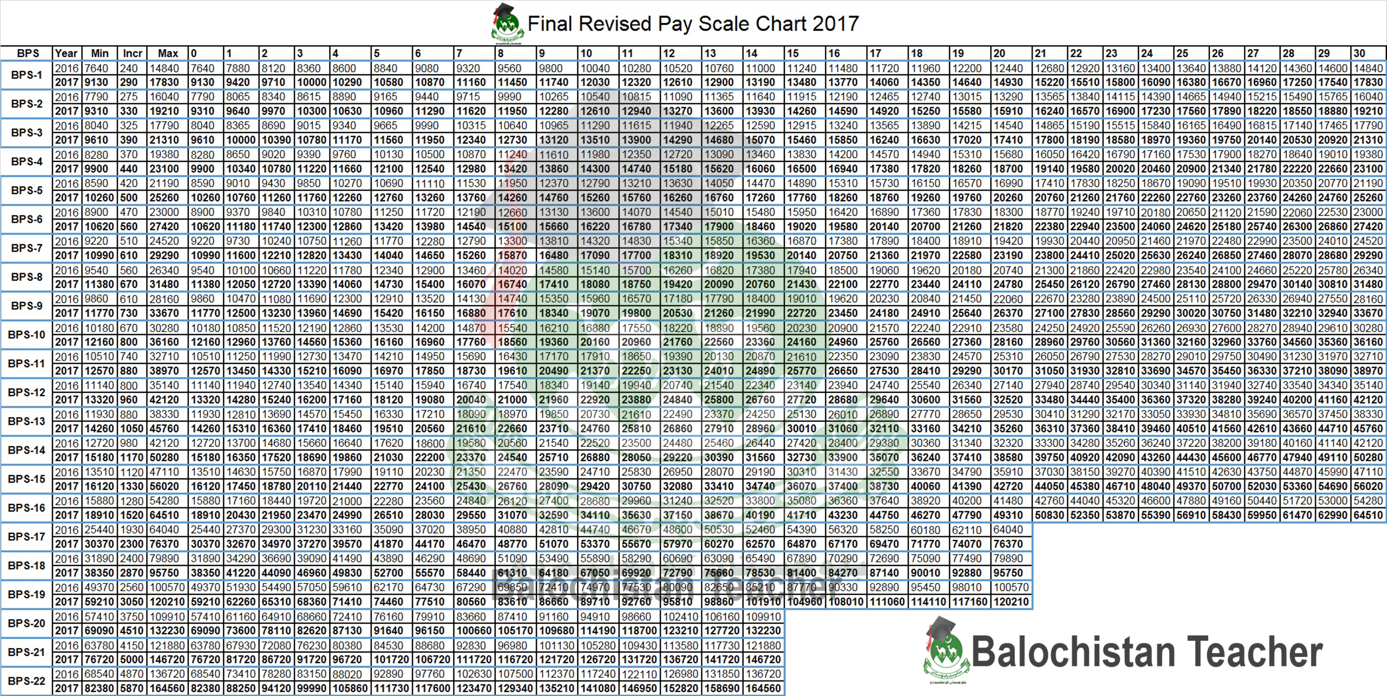 Revised Pay Scale Chart 2017